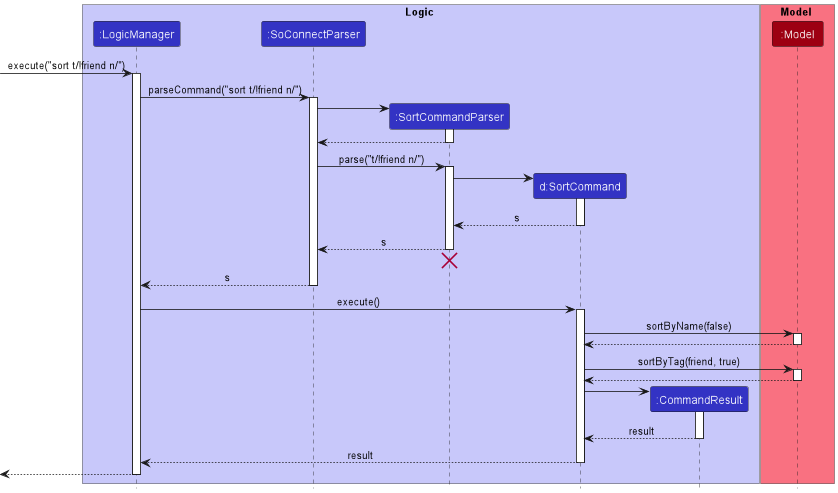 SortSequenceDiagram