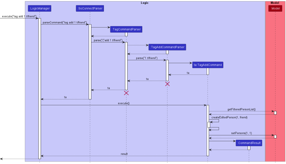 TagAddSequenceDiagram